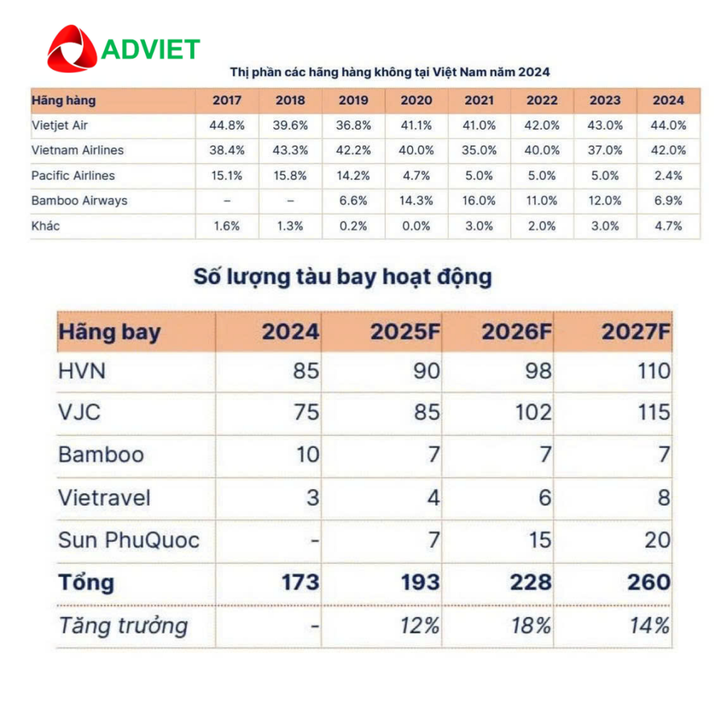 Hàng không Việt Nam: Cuộc đua cạnh tranh ngày càng khốc liệt trên bầu trời
